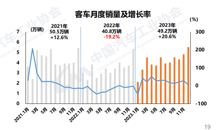 【第一商用车网 原创】1月11日，中国汽车工业协会发布了2023年12月汽车产销数据。国内汽车产销分别达到307.9万辆和315.6万辆，产量环比微降0.5%，销量环比增长6.3%，同比分别增长29.2%和23.5%，销量创历史新高。