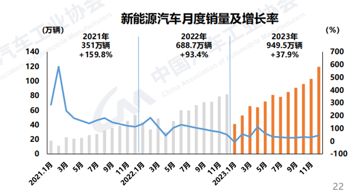 【第一商用车网 原创】1月11日，中国汽车工业协会发布了2023年12月汽车产销数据。国内汽车产销分别达到307.9万辆和315.6万辆，产量环比微降0.5%，销量环比增长6.3%，同比分别增长29.2%和23.5%，销量创历史新高。