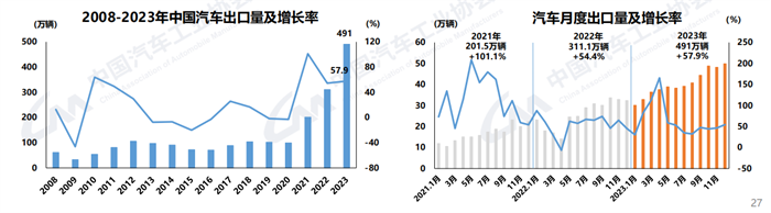 【第一商用车网 原创】1月11日，中国汽车工业协会发布了2023年12月汽车产销数据。国内汽车产销分别达到307.9万辆和315.6万辆，产量环比微降0.5%，销量环比增长6.3%，同比分别增长29.2%和23.5%，销量创历史新高。