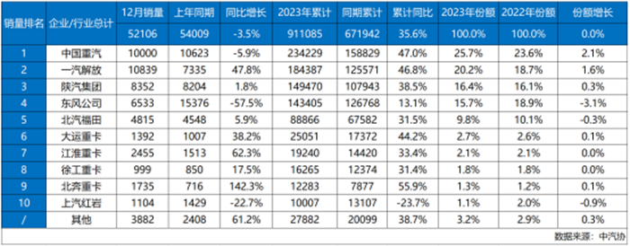中国重汽成功卫冕2023销冠  2024让客户更赚钱(1)150.png