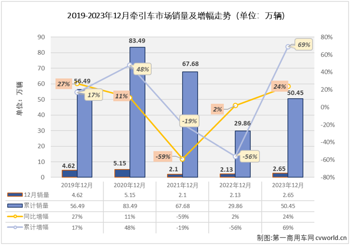 【第一商用车网 原创】2023年12月份，我国重卡市场遭遇了2023年的第二次下滑，整体销量同比小降4%，同比增幅从上月（+52%）遭遇转负，牵引车市场表现又是如何呢？答案是继续增长！牵引车市场不仅继续跑赢重卡市场“大盘”，也把这一轮的连增势头扩大至“11连增”。
