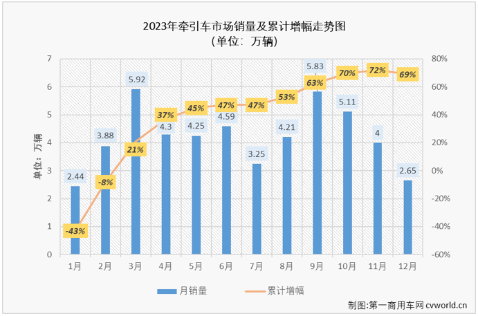 【第一商用车网 原创】2023年12月份，我国重卡市场遭遇了2023年的第二次下滑，整体销量同比小降4%，同比增幅从上月（+52%）遭遇转负，牵引车市场表现又是如何呢？答案是继续增长！牵引车市场不仅继续跑赢重卡市场“大盘”，也把这一轮的连增势头扩大至“11连增”。