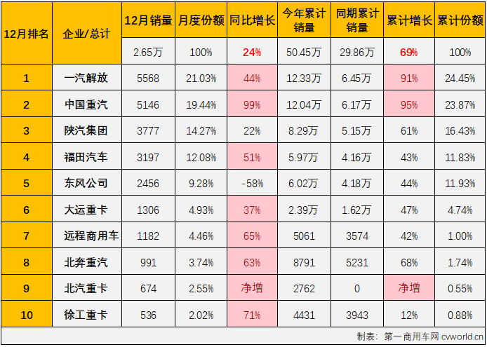 【第一商用车网 原创】2023年12月份，我国重卡市场遭遇了2023年的第二次下滑，整体销量同比小降4%，同比增幅从上月（+52%）遭遇转负，牵引车市场表现又是如何呢？答案是继续增长！牵引车市场不仅继续跑赢重卡市场“大盘”，也把这一轮的连增势头扩大至“11连增”。
