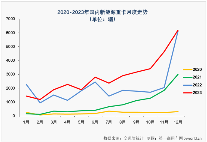 【第一商用车网 原创】2023年12月份，新能源重卡市场继续交出了增长的答卷，并创造了中国新能源重卡史上最高的月销量纪录！
