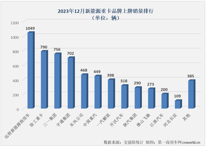 【第一商用车网 原创】2023年12月份，新能源重卡市场继续交出了增长的答卷，并创造了中国新能源重卡史上最高的月销量纪录！