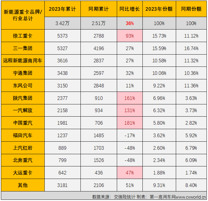 【第一商用车网 原创】2023年12月份，新能源重卡市场继续交出了增长的答卷，并创造了中国新能源重卡史上最高的月销量纪录！