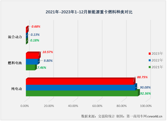 【第一商用车网 原创】2023年12月份，新能源重卡市场继续交出了增长的答卷，并创造了中国新能源重卡史上最高的月销量纪录！