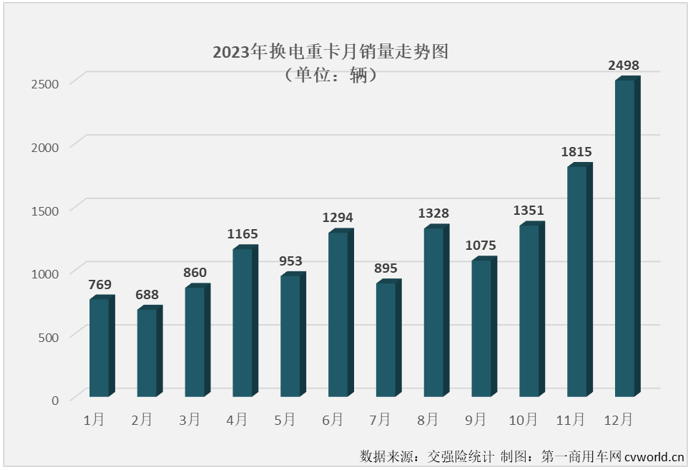 【第一商用车网 原创】2023年12月份，新能源重卡市场继续交出了增长的答卷，并创造了中国新能源重卡史上最高的月销量纪录！