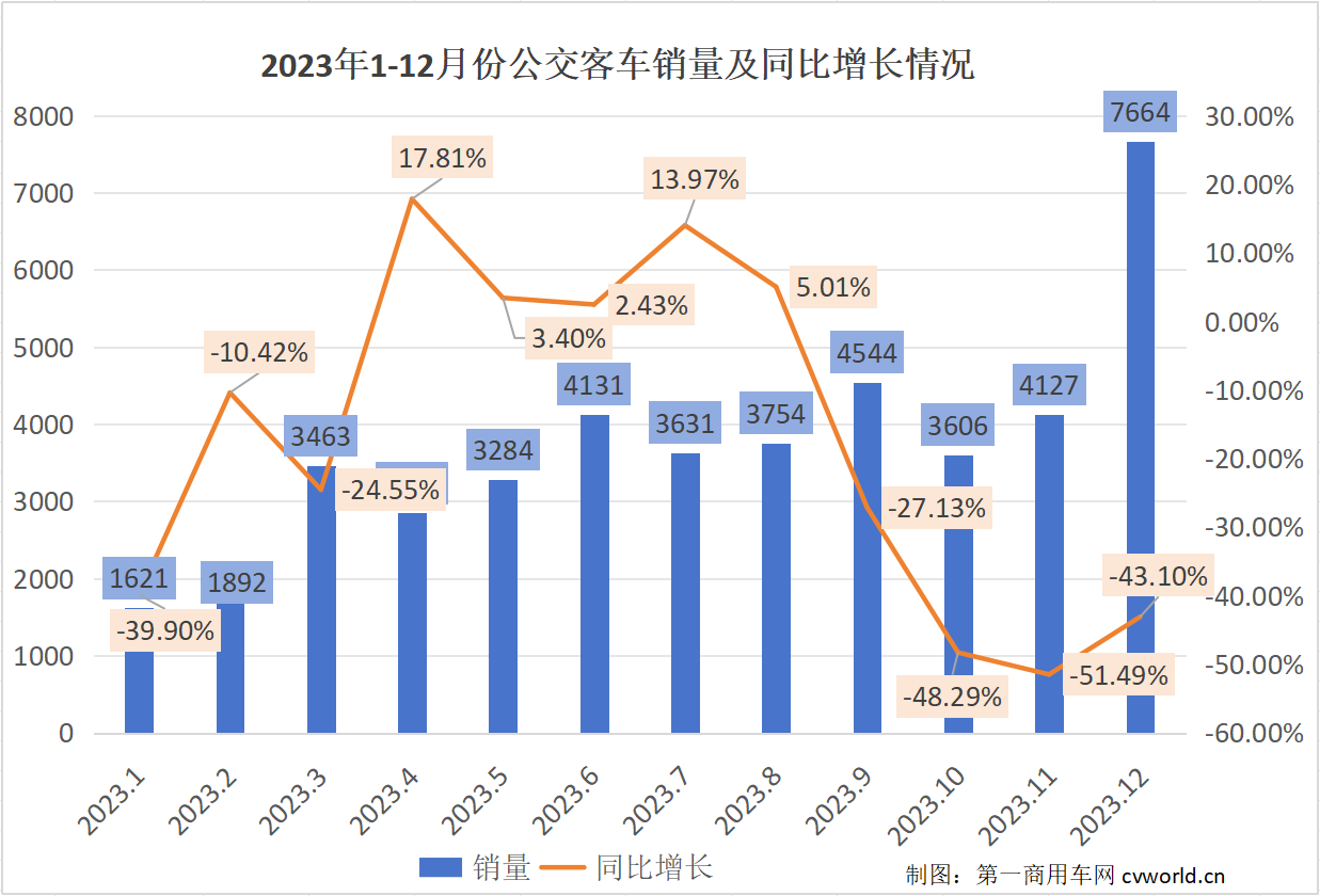 2023年1-12月公交客车销量走势.png