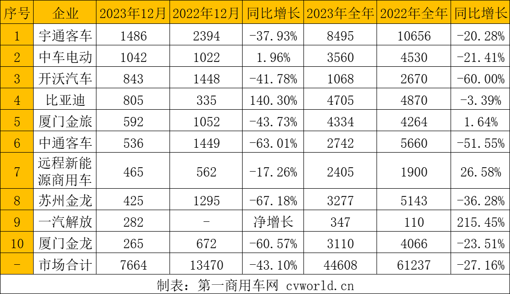公交客车12月排行.png