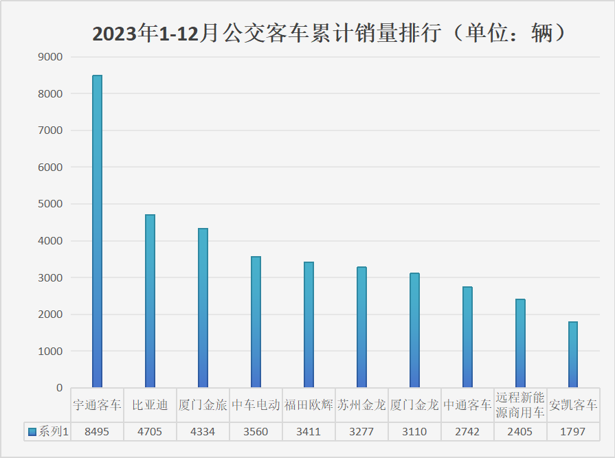 2023年公交客车销量排行.png