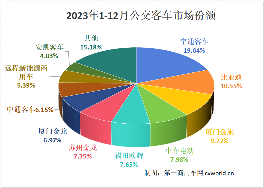 2023年1-12月公交客车市场份额.png