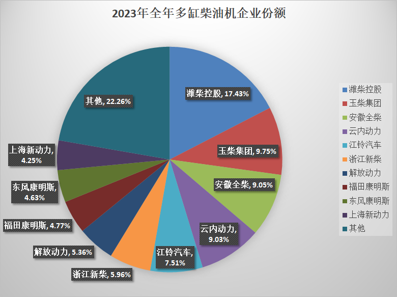 【第一商用车网  原创】2023年全年的内燃机销量成绩单来了。