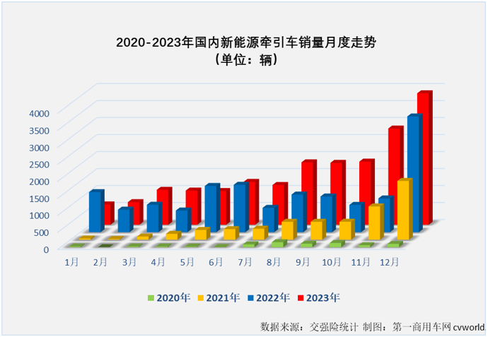 【第一商用车网 原创】2023年最后几个月，我国新能源重卡整体销量连创新高，从9月份起一直保持3000辆以上的高水准，12月份更是创造了6187辆的史上最高销量。前几个月一直同步新能源重卡市场优秀表现的新能源牵引车市场，12月份表现会更好一些吗？有没有什么新的纪录诞生？
