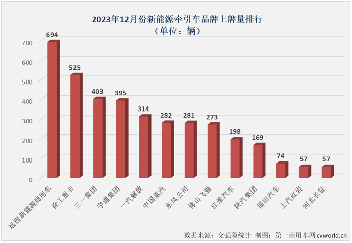 【第一商用车网 原创】2023年最后几个月，我国新能源重卡整体销量连创新高，从9月份起一直保持3000辆以上的高水准，12月份更是创造了6187辆的史上最高销量。前几个月一直同步新能源重卡市场优秀表现的新能源牵引车市场，12月份表现会更好一些吗？有没有什么新的纪录诞生？