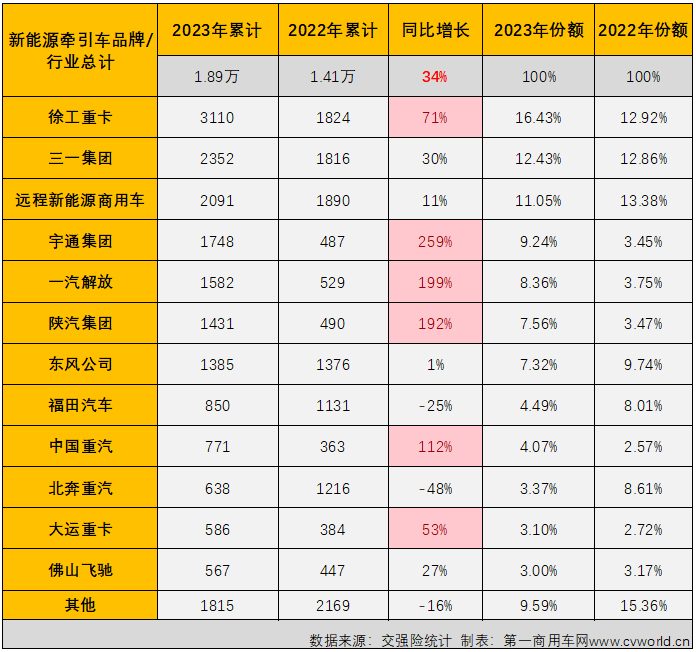 【第一商用车网 原创】2023年最后几个月，我国新能源重卡整体销量连创新高，从9月份起一直保持3000辆以上的高水准，12月份更是创造了6187辆的史上最高销量。前几个月一直同步新能源重卡市场优秀表现的新能源牵引车市场，12月份表现会更好一些吗？有没有什么新的纪录诞生？
