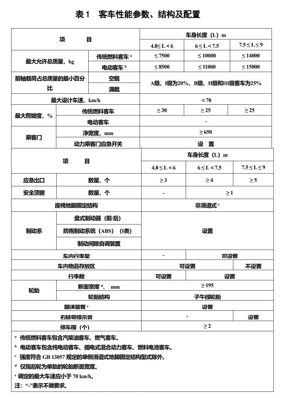 2024年1月29日，交通运输部在官网发布《农村客货邮融合发展适配车辆选型技术要求（试行）》的通知。