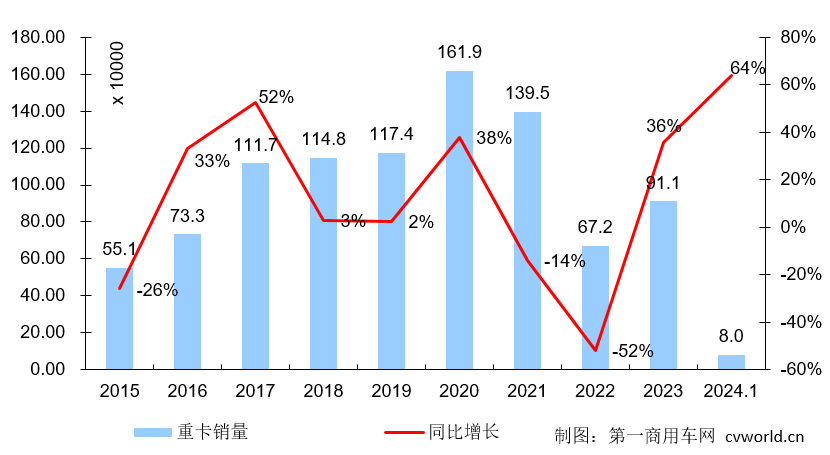 【第一商用车网 原创】1月份的重卡市场销量，会取得一张同比、环比大涨的开门红“成绩单”吗？