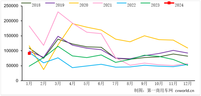 【第一商用车网 原创】2024年1月份，我国重卡市场取得了销售9.1万辆、同比环比均大涨的成绩。行业内的头部企业和腰部企业，各自又是什么样的表现呢？