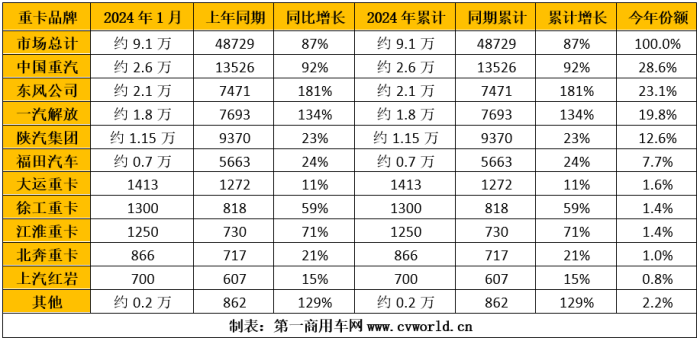 【第一商用车网 原创】2024年1月份，我国重卡市场取得了销售9.1万辆、同比环比均大涨的成绩。行业内的头部企业和腰部企业，各自又是什么样的表现呢？