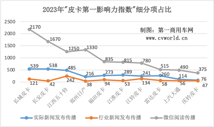 【第一商用车网 原创】纵观2023全年，皮卡行业的传播形势拥有怎样的特性？新产品又有哪些亮点？