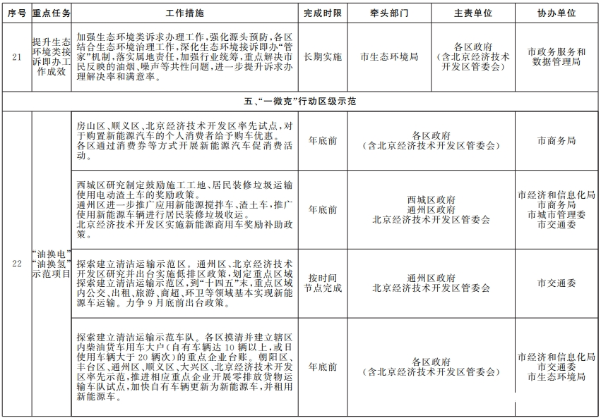 近日，北京市人民政府办公厅印发《推进美丽北京建设持续深入打好污染防治攻坚战2024年行动计划》。其中，关于汽车行业，附件《蓝天保卫战2024年行动计划》中明确作出规定。