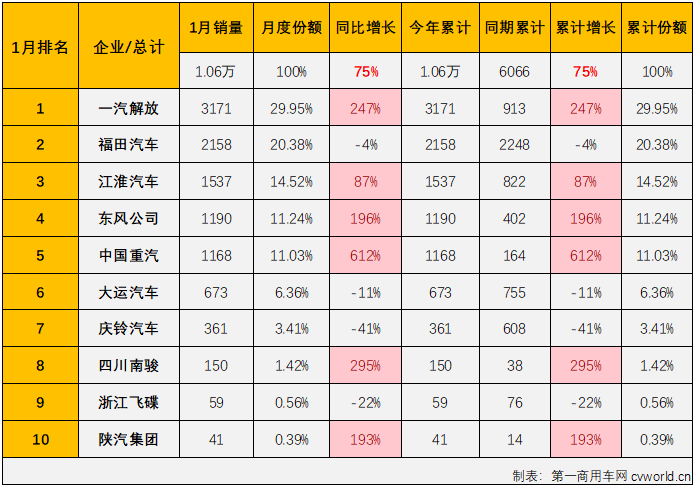 【第一商用车网 原创】作为卡车市场存在感最弱的细分市场，中卡市场在2023年仍然表现欠佳，不仅全年仅有3个月销量破万辆，12%的累计增幅也是卡车四大细分市场中最低的。2024年1月份，卡车市场开局收获超8成的增长，重卡、轻卡等细分市场同比增幅均超过80%，中卡市场的表现又是如何呢？