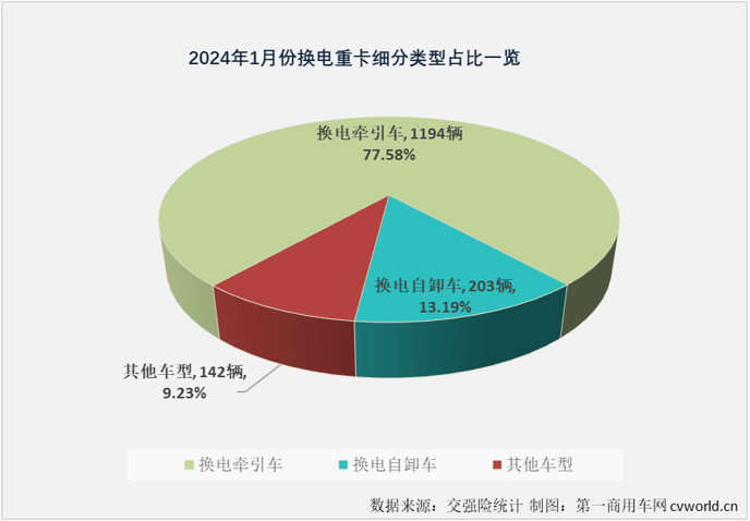 【第一商用车网 原创】 2024年首月，新能源重卡市场整体实销3623辆，以同比大增152%的表现收获梦幻开局。换电重卡的表现又是如何呢？