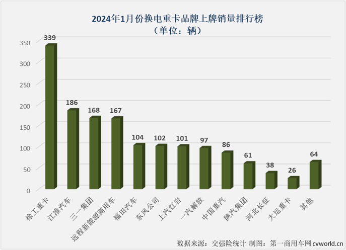 【第一商用车网 原创】 2024年首月，新能源重卡市场整体实销3623辆，以同比大增152%的表现收获梦幻开局。换电重卡的表现又是如何呢？