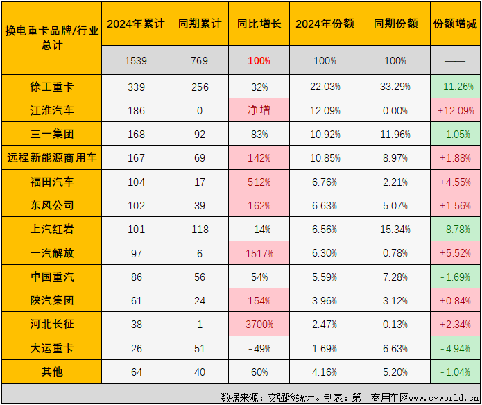 【第一商用车网 原创】 2024年首月，新能源重卡市场整体实销3623辆，以同比大增152%的表现收获梦幻开局。换电重卡的表现又是如何呢？