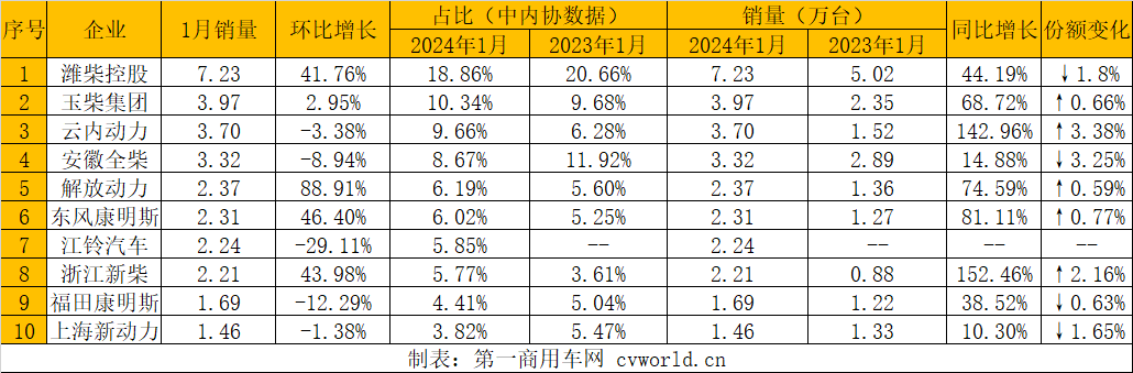 【第一商用车网  原创】1月的内燃机销量数据来了！近日，据中内协会数据显示，2024年1月，国内内燃机销售392.8万台，环比下降0.76%，同比增长45.66%。同比大幅增长。