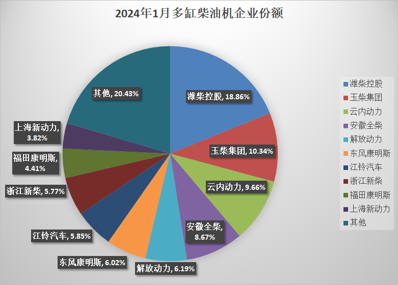 【第一商用车网  原创】1月的内燃机销量数据来了！近日，据中内协会数据显示，2024年1月，国内内燃机销售392.8万台，环比下降0.76%，同比增长45.66%。同比大幅增长。