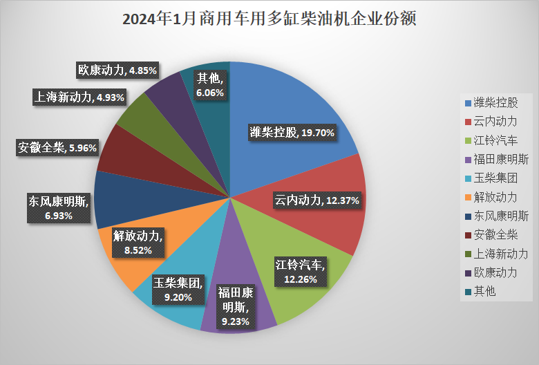 【第一商用车网  原创】1月的内燃机销量数据来了！近日，据中内协会数据显示，2024年1月，国内内燃机销售392.8万台，环比下降0.76%，同比增长45.66%。同比大幅增长。