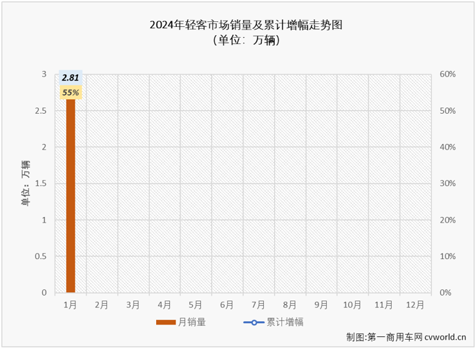 【第一商用车网 原创】2024年首月，客车市场实现久违的“全盘增长”，轻客市场的连增也毫无意外地继续着。