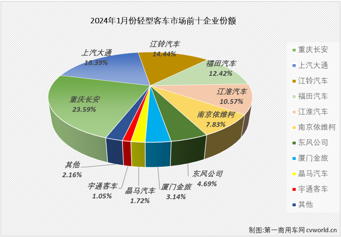 【第一商用车网 原创】2024年首月，客车市场实现久违的“全盘增长”，轻客市场的连增也毫无意外地继续着。