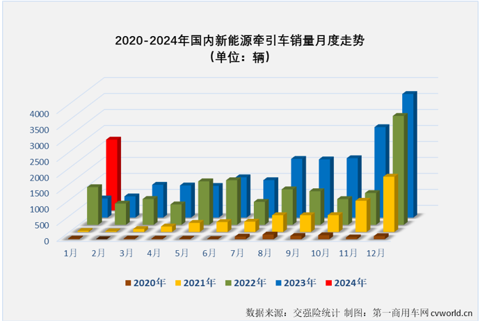 【第一商用车网 原创】2024年1月份，新能源重卡市场整体销量同比大增152%，收获“梦幻开局”，作为新能源重卡市场最受关注的细分领域，新能源牵引车在2024年的首月表现更为梦幻！
