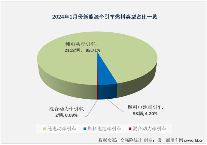 【第一商用车网 原创】2024年1月份，新能源重卡市场整体销量同比大增152%，收获“梦幻开局”，作为新能源重卡市场最受关注的细分领域，新能源牵引车在2024年的首月表现更为梦幻！