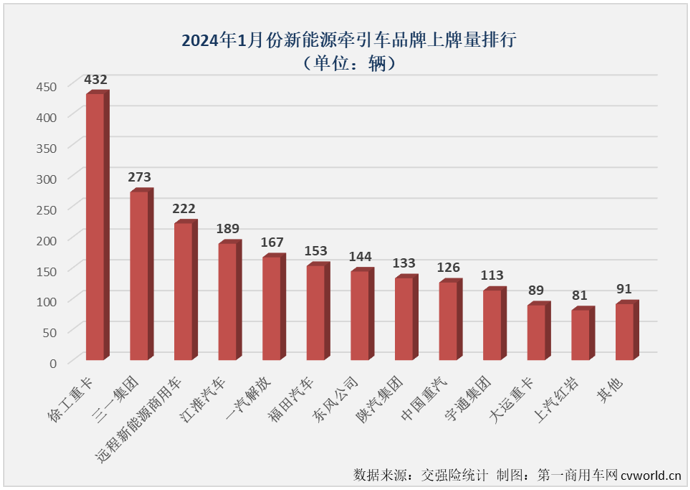 【第一商用车网 原创】2024年1月份，新能源重卡市场整体销量同比大增152%，收获“梦幻开局”，作为新能源重卡市场最受关注的细分领域，新能源牵引车在2024年的首月表现更为梦幻！