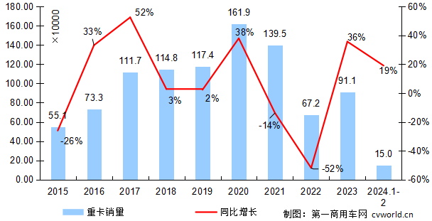 【第一商用车网 原创】2月份的重卡销量，是涨还是降？