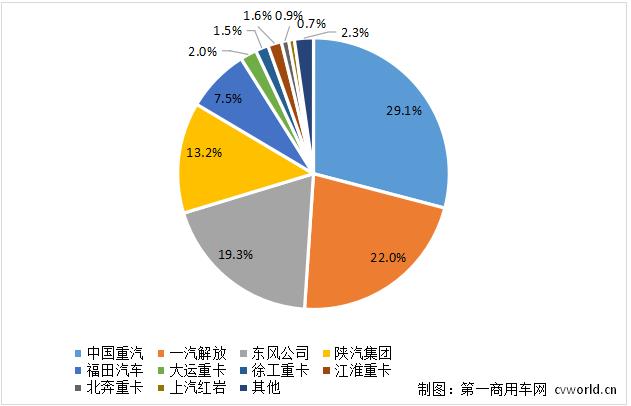 【第一商用车网 原创】2024年2月，重卡市场共计销出5.8万辆，同比、环比双双下降。在这个“难熬”的月份里，各家主流重卡企业交出了怎样的一份成绩单呢？