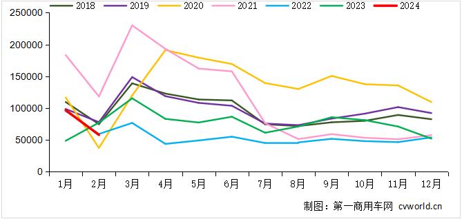 【第一商用车网 原创】2024年2月，重卡市场共计销出5.8万辆，同比、环比双双下降。在这个“难熬”的月份里，各家主流重卡企业交出了怎样的一份成绩单呢？