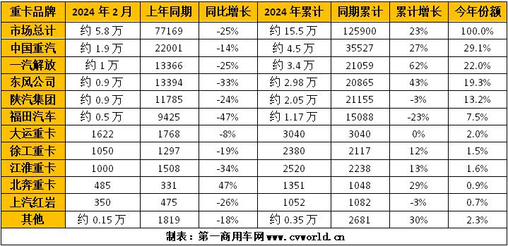 【第一商用车网 原创】2024年2月，重卡市场共计销出5.8万辆，同比、环比双双下降。在这个“难熬”的月份里，各家主流重卡企业交出了怎样的一份成绩单呢？