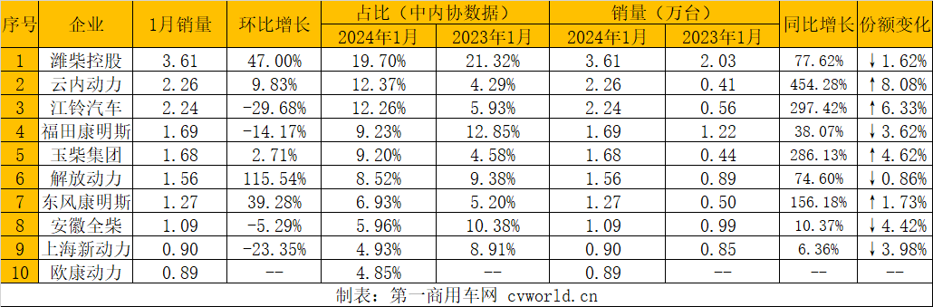 潍柴1月多缸柴油机销7万台迎“开门红”2.png