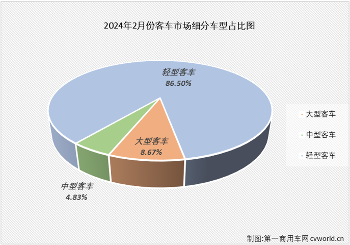 【第一商用车网 原创】2月份，商用车市场遭遇转负，整体降幅达到23%，客车市场表现又是如何？能不能幸免于难呢？