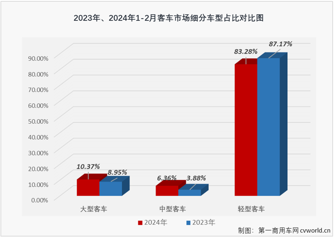 【第一商用车网 原创】2月份，商用车市场遭遇转负，整体降幅达到23%，客车市场表现又是如何？能不能幸免于难呢？