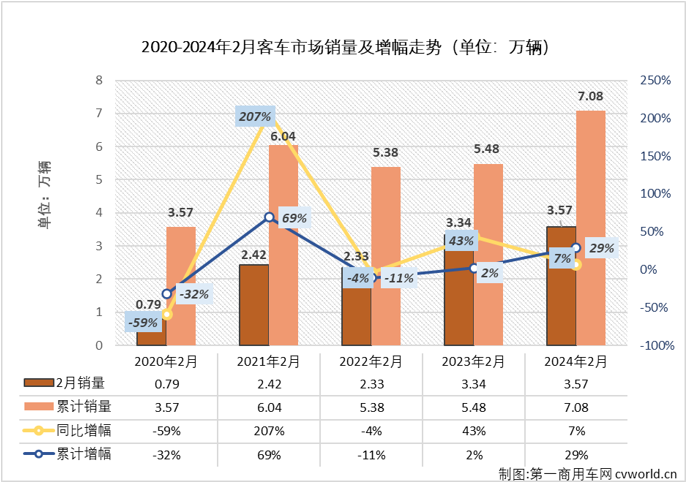 【第一商用车网 原创】2月份，商用车市场遭遇转负，整体降幅达到23%，客车市场表现又是如何？能不能幸免于难呢？