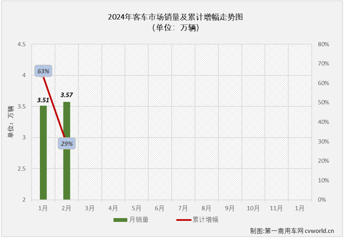 【第一商用车网 原创】2月份，商用车市场遭遇转负，整体降幅达到23%，客车市场表现又是如何？能不能幸免于难呢？