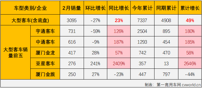 【第一商用车网 原创】2月份，商用车市场遭遇转负，整体降幅达到23%，客车市场表现又是如何？能不能幸免于难呢？