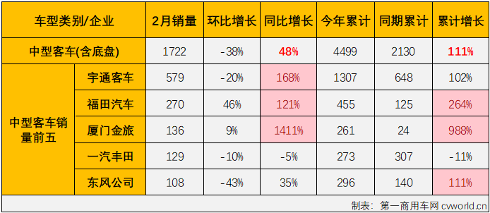 【第一商用车网 原创】2月份，商用车市场遭遇转负，整体降幅达到23%，客车市场表现又是如何？能不能幸免于难呢？