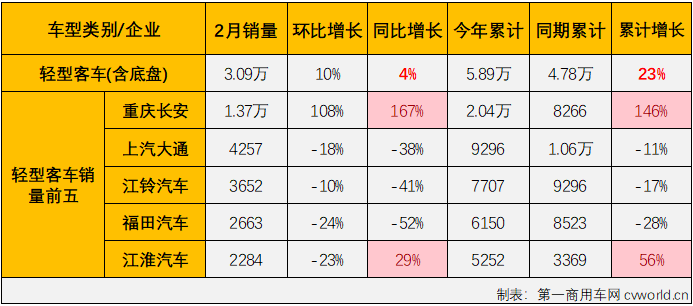 【第一商用车网 原创】2月份，商用车市场遭遇转负，整体降幅达到23%，客车市场表现又是如何？能不能幸免于难呢？